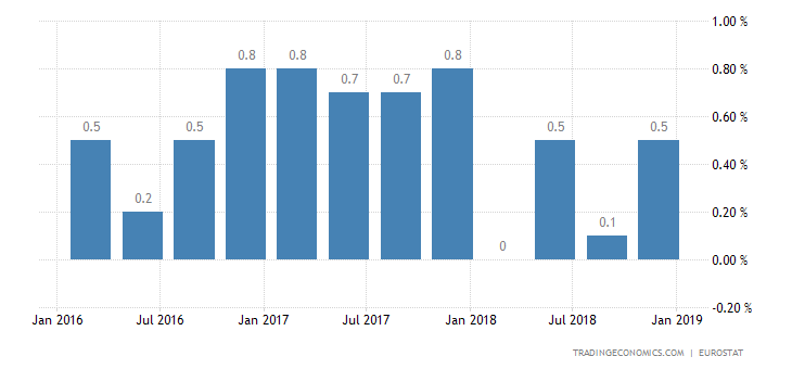 Eurozone GDP Growth Holds Steady at 4-Year Low
